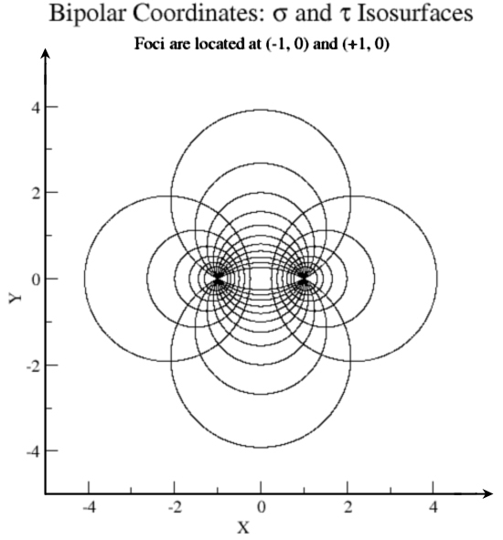 Bipolar coordinates